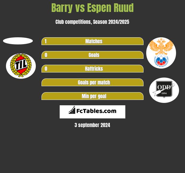 Barry vs Espen Ruud h2h player stats