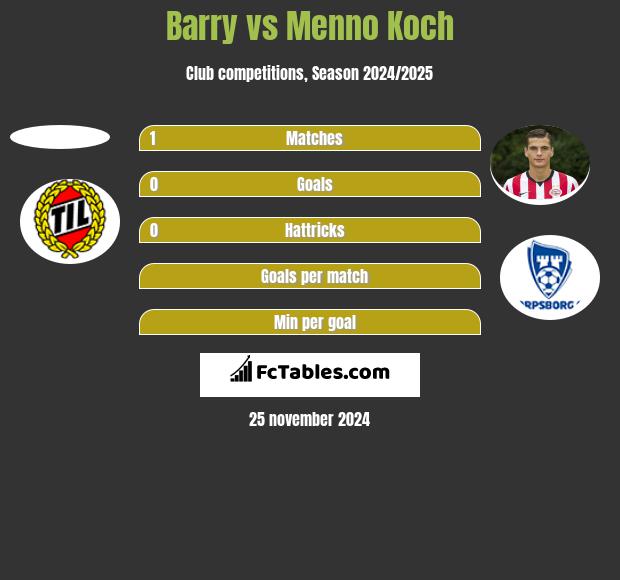 Barry vs Menno Koch h2h player stats