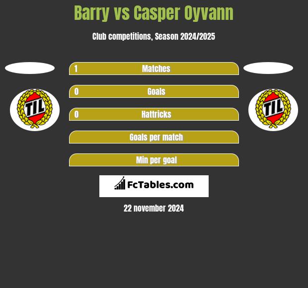 Barry vs Casper Oyvann h2h player stats