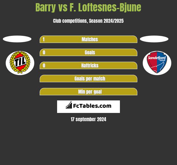 Barry vs F. Loftesnes-Bjune h2h player stats