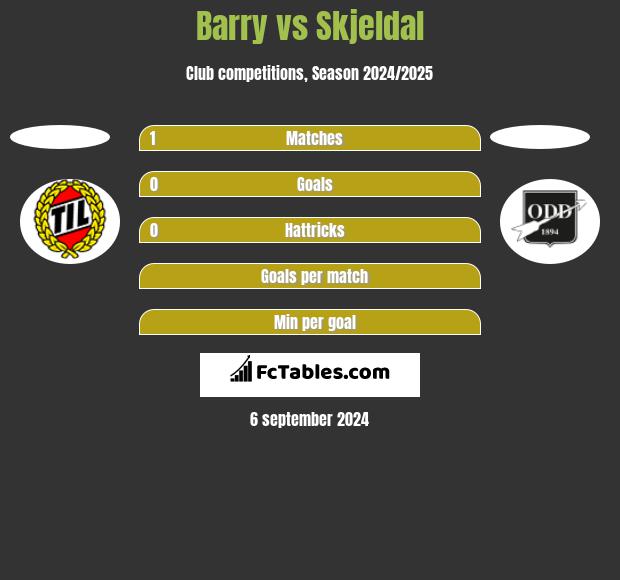 Barry vs Skjeldal h2h player stats