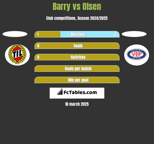 Barry vs Olsen h2h player stats