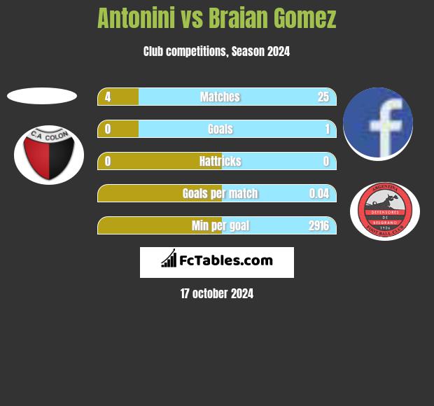 Antonini vs Braian Gomez h2h player stats