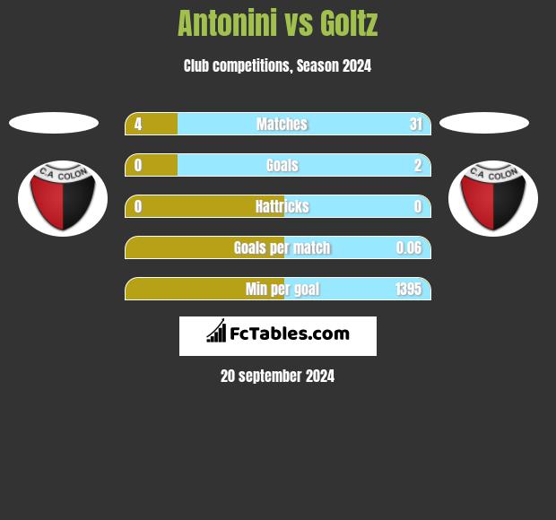 Antonini vs Goltz h2h player stats