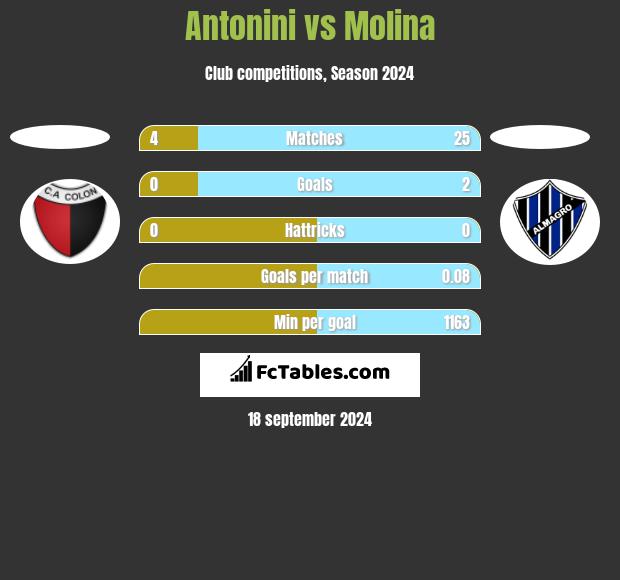 Antonini vs Molina h2h player stats