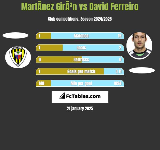 MartÃ­nez GirÃ³n vs David Ferreiro h2h player stats