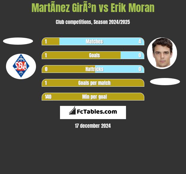 MartÃ­nez GirÃ³n vs Erik Moran h2h player stats