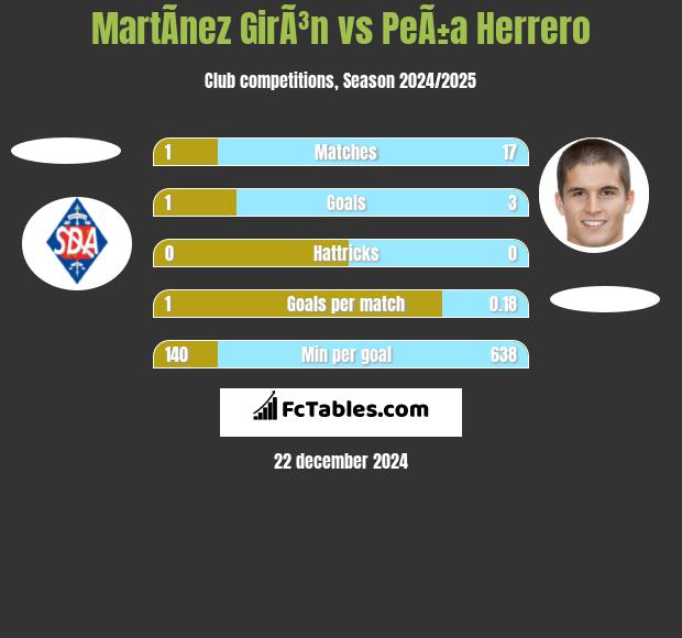 MartÃ­nez GirÃ³n vs PeÃ±a Herrero h2h player stats