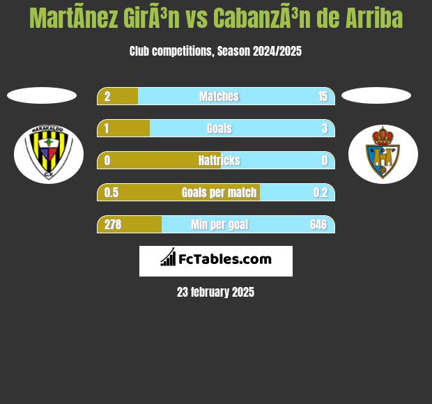 MartÃ­nez GirÃ³n vs CabanzÃ³n de Arriba h2h player stats