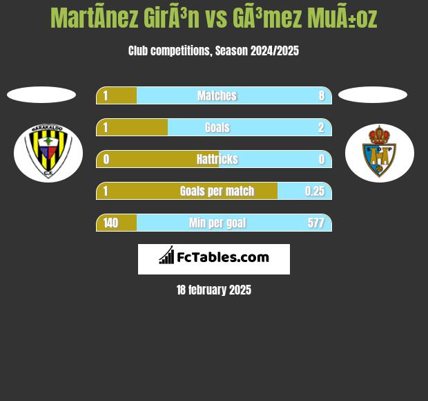 MartÃ­nez GirÃ³n vs GÃ³mez MuÃ±oz h2h player stats