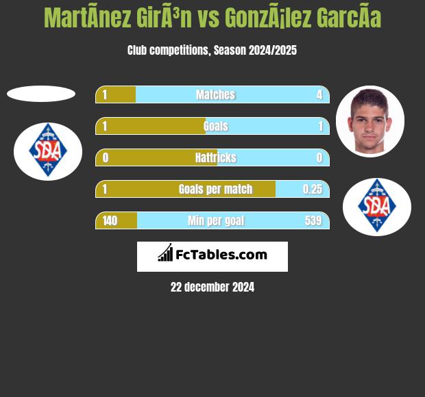 MartÃ­nez GirÃ³n vs GonzÃ¡lez GarcÃ­a h2h player stats