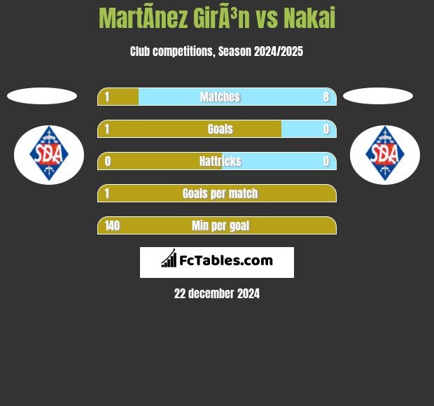 MartÃ­nez GirÃ³n vs Nakai h2h player stats