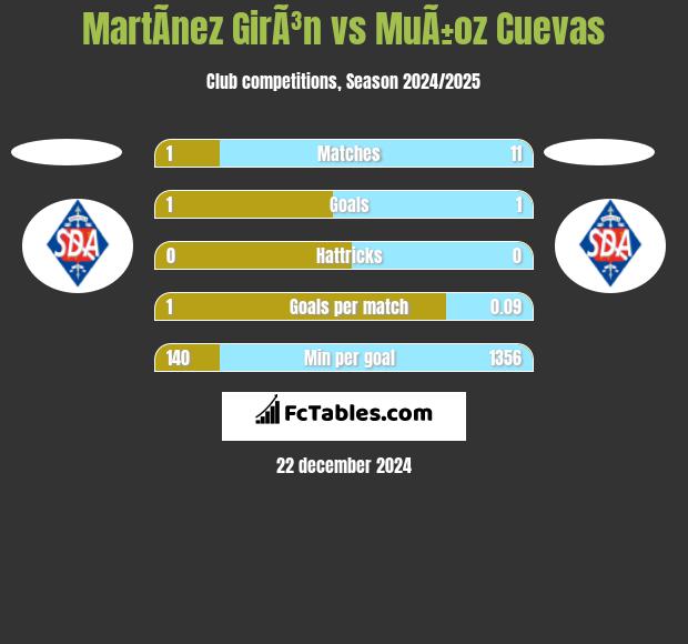 MartÃ­nez GirÃ³n vs MuÃ±oz Cuevas h2h player stats