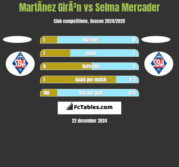 MartÃ­nez GirÃ³n vs Selma Mercader h2h player stats