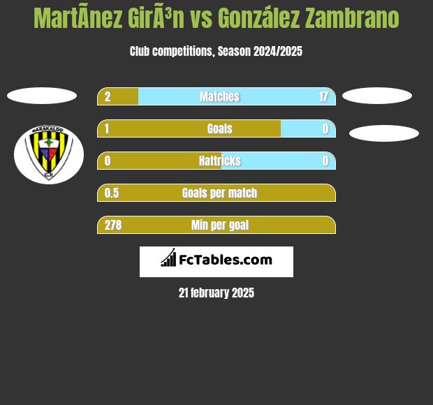 MartÃ­nez GirÃ³n vs González Zambrano h2h player stats