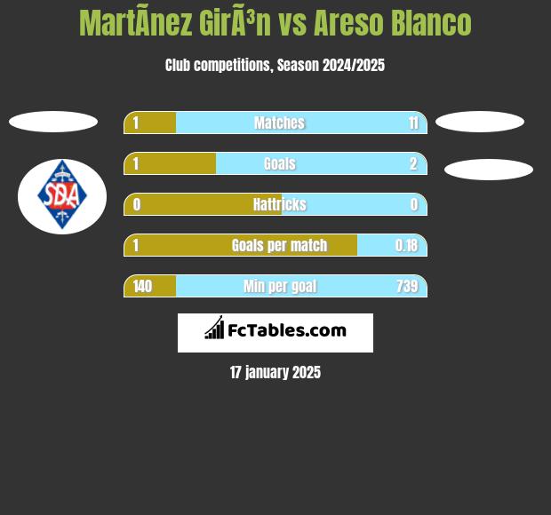 MartÃ­nez GirÃ³n vs Areso Blanco h2h player stats