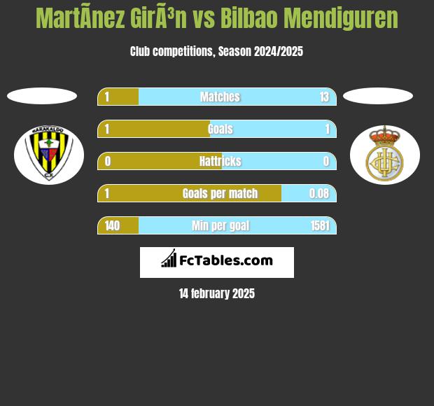 MartÃ­nez GirÃ³n vs Bilbao Mendiguren h2h player stats