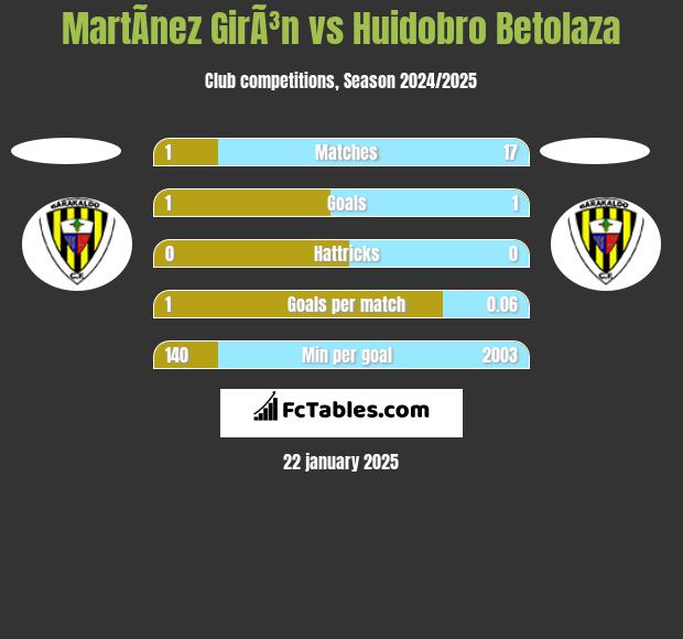 MartÃ­nez GirÃ³n vs Huidobro Betolaza h2h player stats