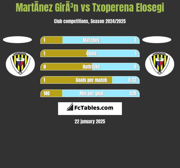 MartÃ­nez GirÃ³n vs Txoperena Elosegi h2h player stats