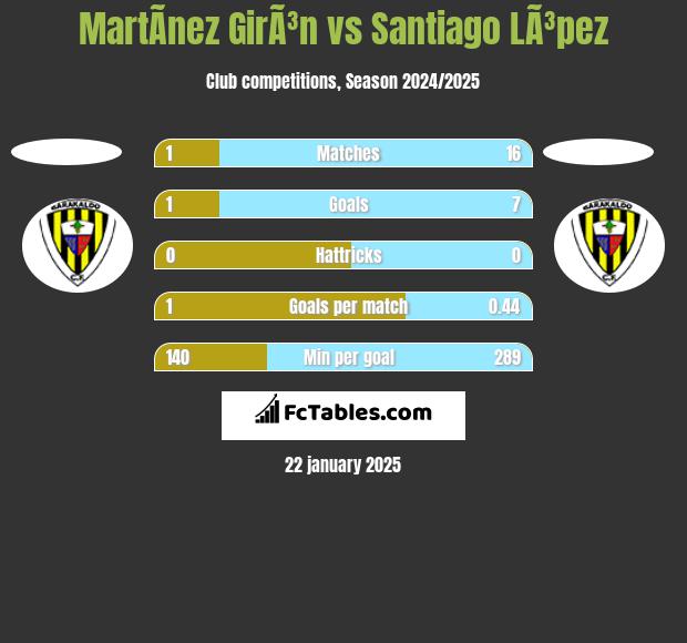 MartÃ­nez GirÃ³n vs Santiago LÃ³pez h2h player stats