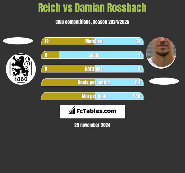 Reich vs Damian Rossbach h2h player stats