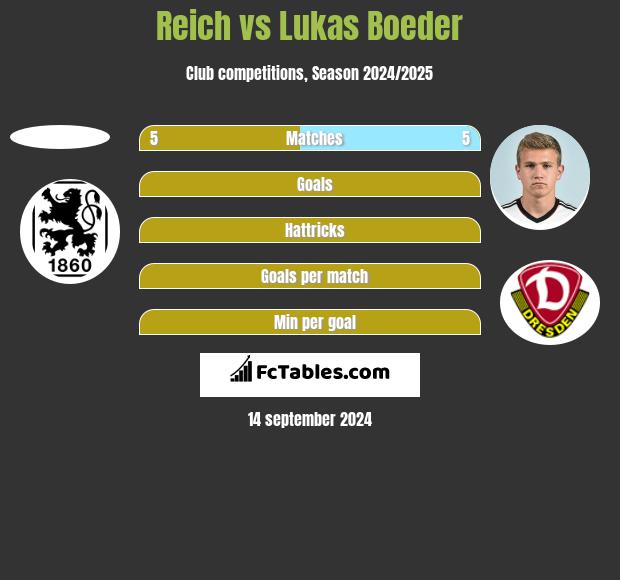 Reich vs Lukas Boeder h2h player stats