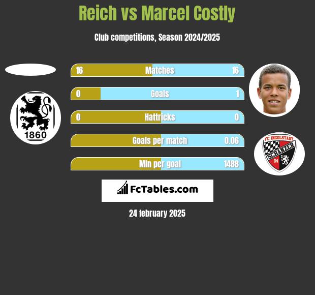 Reich vs Marcel Costly h2h player stats