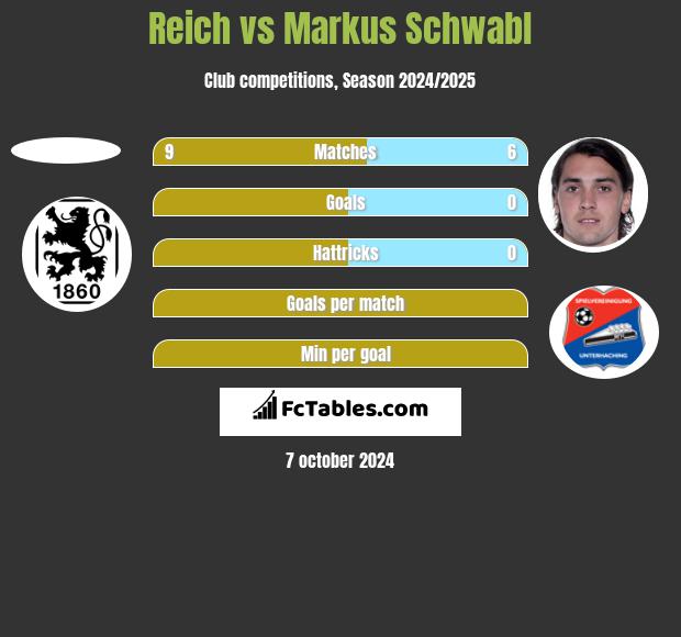 Reich vs Markus Schwabl h2h player stats