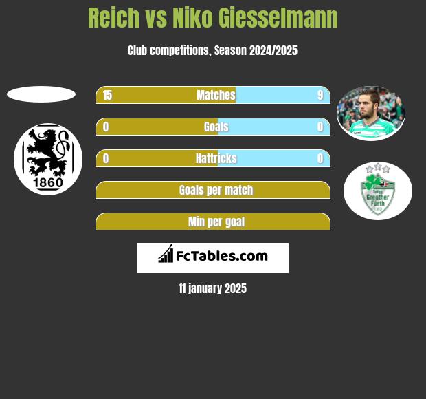 Reich vs Niko Giesselmann h2h player stats