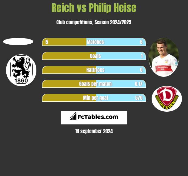 Reich vs Philip Heise h2h player stats