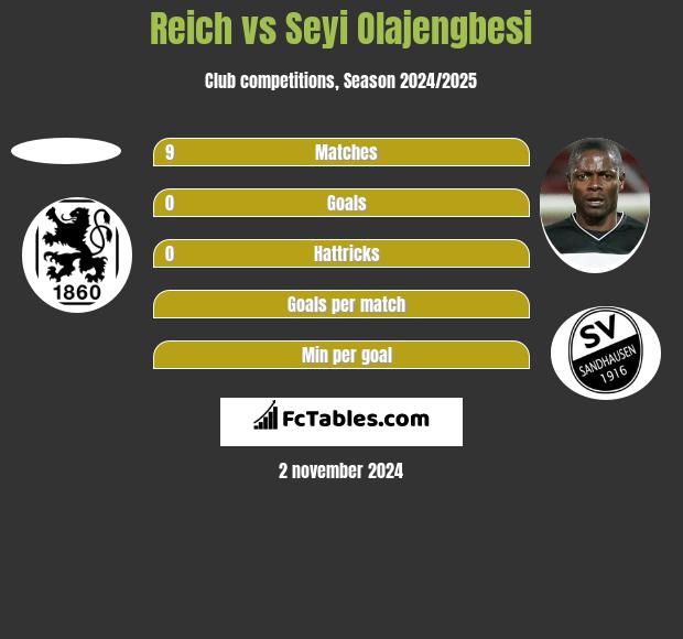 Reich vs Seyi Olajengbesi h2h player stats