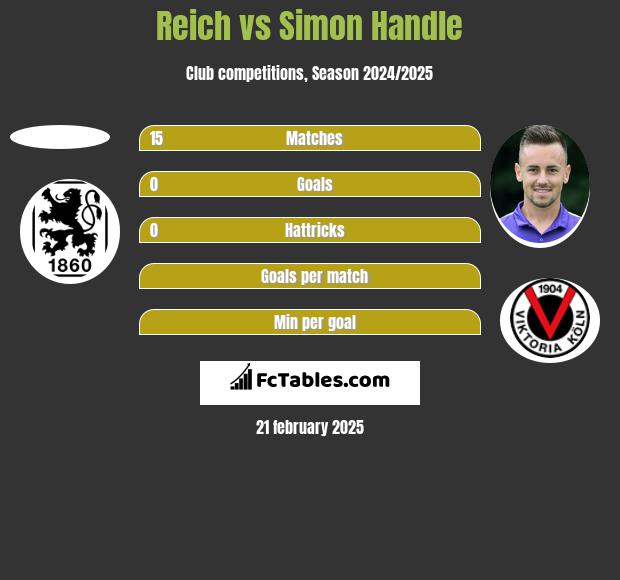 Reich vs Simon Handle h2h player stats