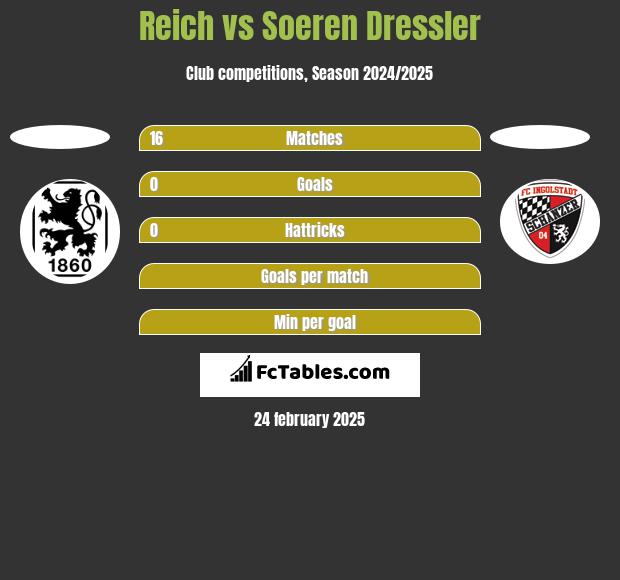 Reich vs Soeren Dressler h2h player stats