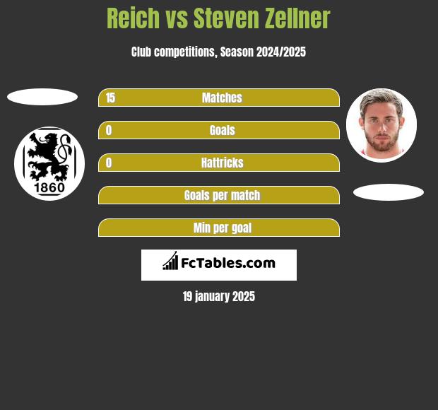 Reich vs Steven Zellner h2h player stats