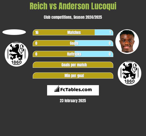 Reich vs Anderson Lucoqui h2h player stats