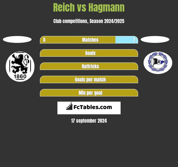 Reich vs Hagmann h2h player stats