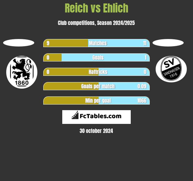 Reich vs Ehlich h2h player stats