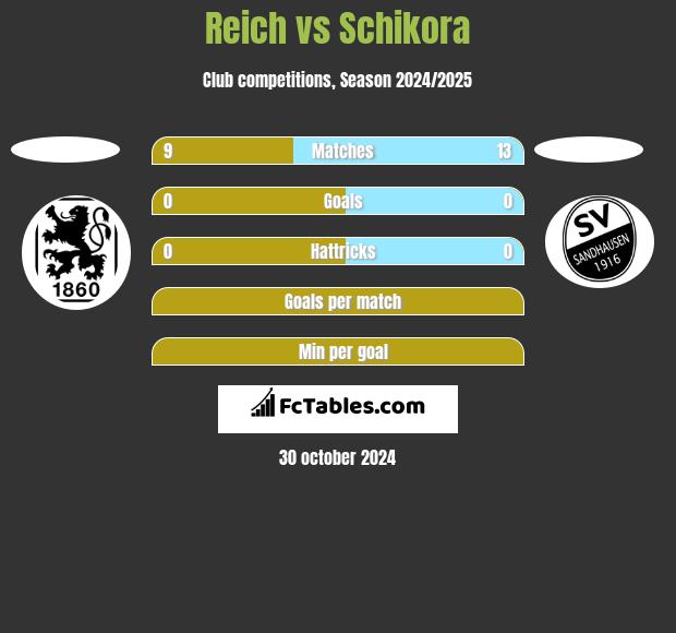 Reich vs Schikora h2h player stats