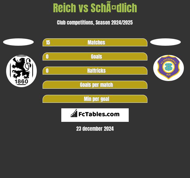 Reich vs SchÃ¤dlich h2h player stats