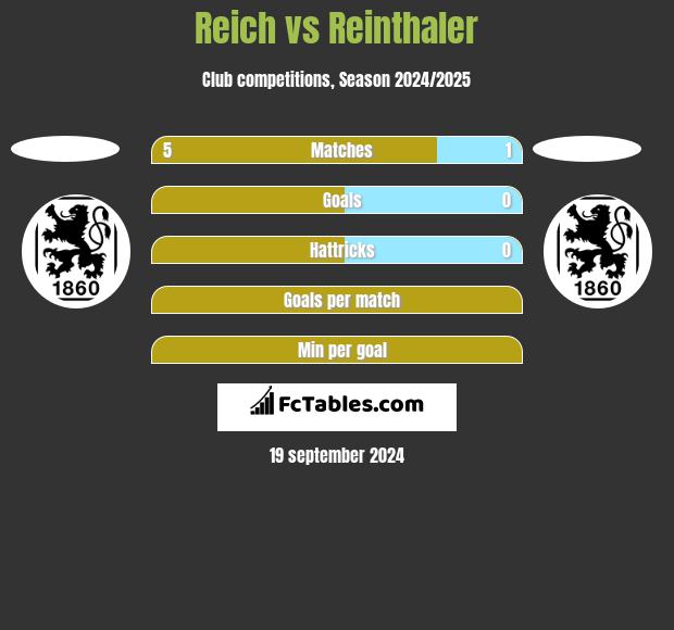 Reich vs Reinthaler h2h player stats