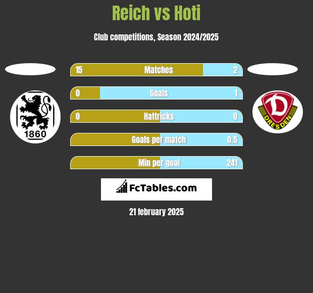 Reich vs Hoti h2h player stats