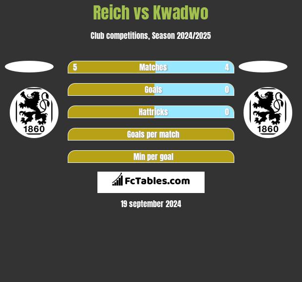 Reich vs Kwadwo h2h player stats