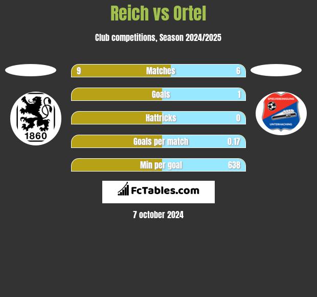 Reich vs Ortel h2h player stats