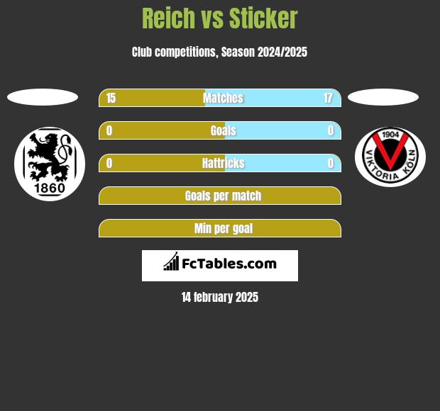 Reich vs Sticker h2h player stats