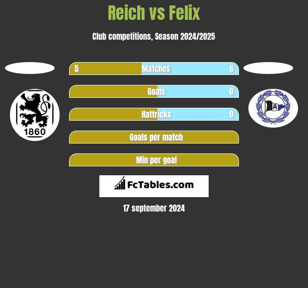 Reich vs Felix h2h player stats