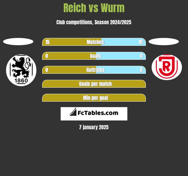 Reich vs Wurm h2h player stats