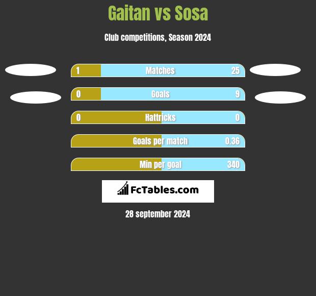 Gaitan vs Sosa h2h player stats