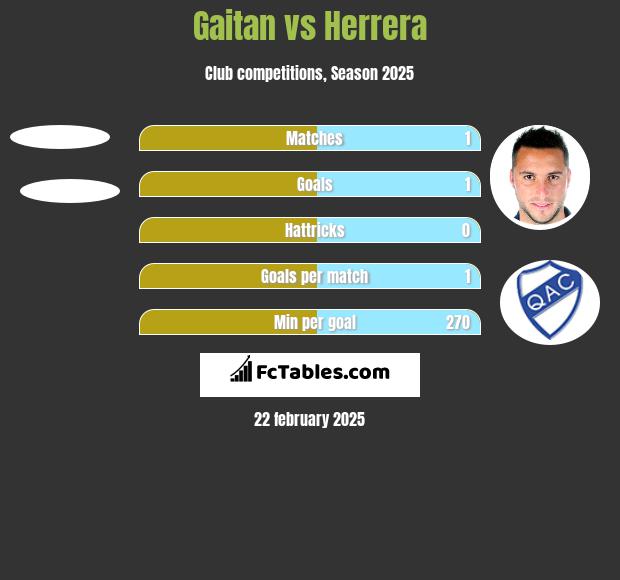 Gaitan vs Herrera h2h player stats