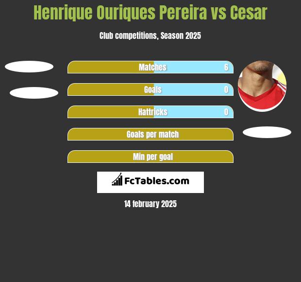 Henrique Ouriques Pereira vs Cesar h2h player stats