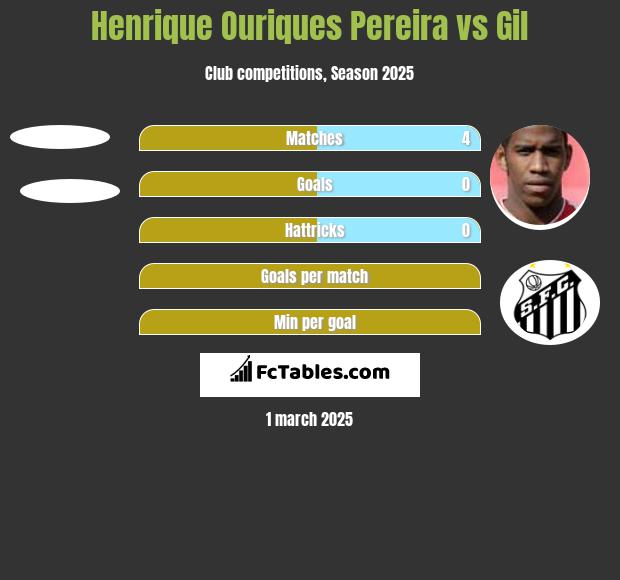 Henrique Ouriques Pereira vs Gil h2h player stats